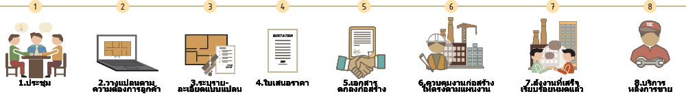 Meeting -> Working Plan Creation -> Details of Working Plan -> Quotation -> Employment Contract -> Quality Control & Process Control -> Delivery Completion of Work -> After Sales Service